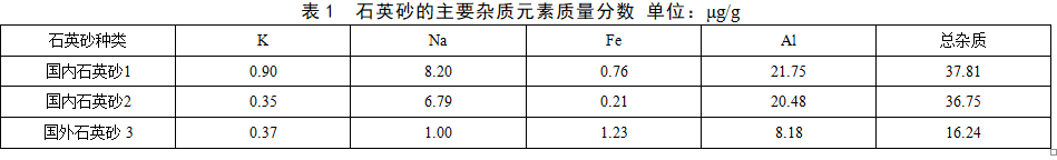 石英砂高溫氯化提純研究